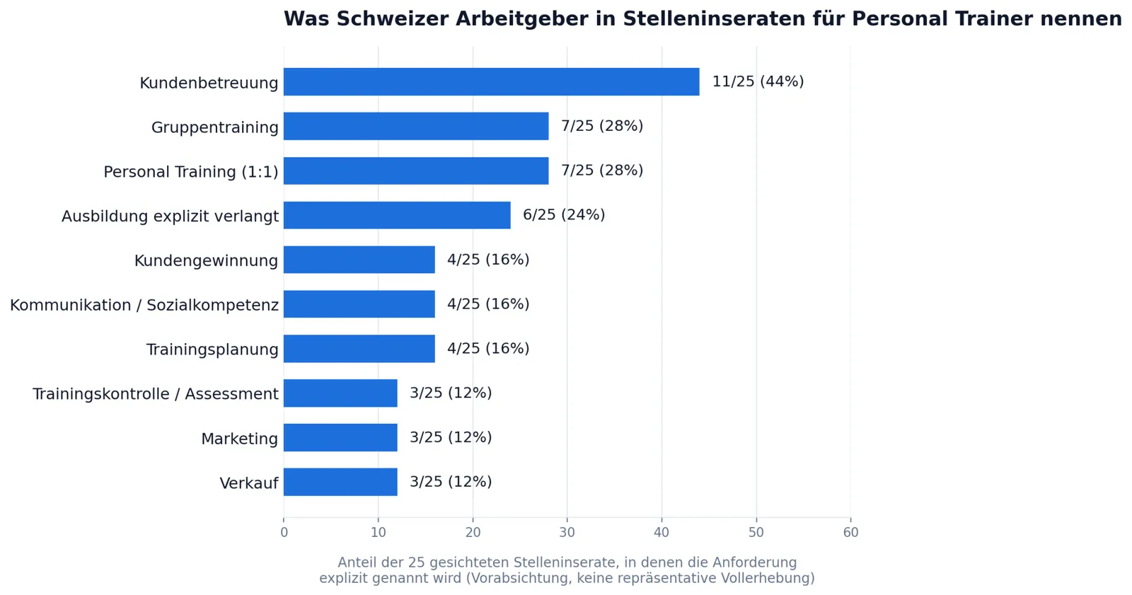 Balkendiagramm: Anteil von 25 gesichteten Schweizer Stelleninseraten für Personal Trainer, die Kundenbetreuung, Personal Training, Gruppentraining, Ausbildung, Kundengewinnung, Kommunikation, Trainingsplanung, Trainingskontrolle, Marketing und Verkauf explizit als Anforderung nennen.