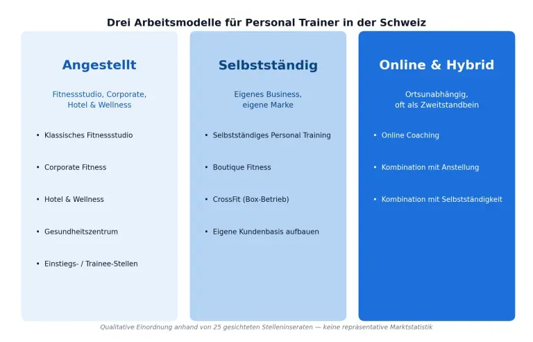 Drei Arbeitsmodelle für Personal Trainer in der Schweiz: Angestellt, Selbstständig, Online und Hybrid